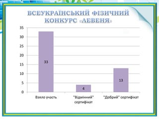 33
4
13
0
5
10
15
20
25
30
35
Взяло участь "Відмінний"
сертифікат
"Добрий" сертифікат
 