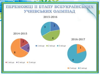 1
4
2016-2017
2 місце 3 місце
2
2
8
2014-2015
1 місце 2 місце 3 місце
2
4
3
2015-2016
1 місце 2 місце 3 місце
 