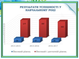 0
20
40
60
80
100
120
140
160
180
200
2014-2015 2015-2016 2016-2017
Високий рівень Високий і достатній рівень
177
39
162
182
2937
 