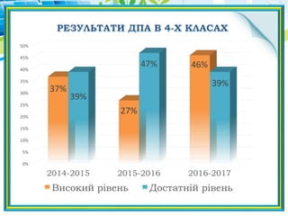 0%
5%
10%
15%
20%
25%
30%
35%
40%
45%
50%
2014-2015 2015-2016 2016-2017
37%
27%
46%
39%
47%
39%
Високий рівень Достатній рівень
 