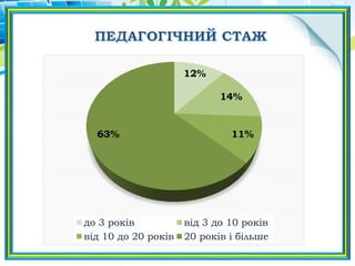 12%
14%
11%63%
до 3 років від 3 до 10 років
від 10 до 20 років 20 років і більше
 