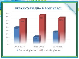 0%
5%
10%
15%
20%
25%
30%
35%
40%
45%
2014-2015 2015-2016 2016-2017
24%
11%
18%
36%
42%
38%
Високий рівень Достатній рівень
 