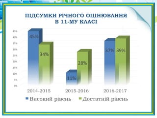 0%
5%
10%
15%
20%
25%
30%
35%
40%
45%
2014-2015 2015-2016 2016-2017
45%
11%
37%
34%
28%
39%
Високий рівень Достатній рівень
 
