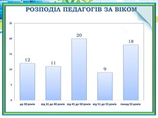 12
11
20
9
18
0
5
10
15
20
25
до 30 років від 31 до 40 років від 41 до 50 років від 51 до 55 років понад 55 років
 