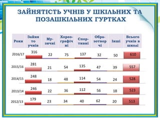 248
18 48 114 54 24 5282014/15
Роки
Зайня
то
учнів
Му-
зичні
Хорео-
графіч
ні
Спор-
тивні
Обра-
зотвор
чі
Інші
Всього
учнів в
школі
246
22 36 112 56 18 5232013/14
179
23 34 40 62 20 5132012/13
316
22 75 137 32 50 6102016/17
281
21 54 135 47 39 5572015/16
 