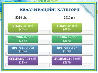 ВИЩА 30 осіб
(43%)
ПЕРША 15 осіб
(21%)
ДРУГА 9 особи
(13%)
СПЕЦІАЛІСТ 16 осіб
(23%)
ВИЩА 28 осіб
(40%)
ПЕРША 16 осіб
(23%)
ДРУГА 11 особи
(16%)
СПЕЦІАЛІСТ 14 осіб
(21%)
2016 рік 2017 рік
 