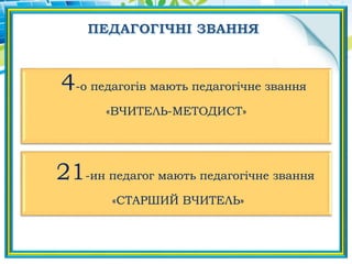 4-о педагогів мають педагогічне звання
«ВЧИТЕЛЬ-МЕТОДИСТ»
21-ин педагог мають педагогічне звання
«СТАРШИЙ ВЧИТЕЛЬ»
 