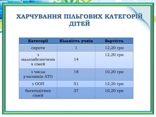Категорії Кількість учнів Вартість
сироти 1 12,20 грн
з
малозабезпечени
х сімей
14
12,20 грн
з числа
учасників АТО
18 10,20 грн
з ООП 51 12,20 грн
багатодітних
сімей
37 10,20 грн
 