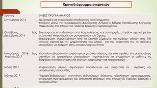 Χρόνος ΦΑΣΕΙΣ ΠΡΟΓΡΑΜΜΑΤΟΣ
Σεπτέμβριος 2016 Σχεδιασμός και περιγραφή εκπαιδευτικού προγράμματος
Υποβολή μέσω της Περιφερειακής Διεύθυνσης Α/θμιας κ Β/θμιας Εκπαίδευσης Κεντρικής
Μακεδονίας στο Υπουργείο Παιδείας Έρευνας κ θρησκευμάτων
Οκτώβριος έως
Δεκέμβριος 2016
Επιμόρφωση εκπαιδευτικών από Αρχαιολόγους και συντηρητές μνημείων σχετικά με την
πολιτιστική κληρονομιά των μοναστηριών του Όρους.
Επιμόρφωση συμμετεχόντων από το Σχολικό Σύμβουλο και ομάδων ειδικών στις ΤΠΕ
ειδικούς σχετικά με την ψηφιοποίηση του υλικού και την ανάρτησή του σε σχολικές
ιστοσελίδες για διάχυση στην εκπαιδευτική κοινότητα
Ιανουάριος 2016 έως
Απρίλιος 2017
Υλοποίηση βιωματικών εργαστηρίων με αγιογράφους, είτε στα σχολεία, είτε με επισκέψεις
σχολείων σε εργαστήρια αγιογράφων προκειμένου να γνωρίσουν οι μαθητές τις
διάφορες τεχνικές κατασκευής εικόνων, ψηφιδωτών και τοιχογραφιών
Μάιος 2017 Ψηφιοποίηση υλικού, δημιουργία παραδοτέων και ανάρτηση σε σχολικές και
εκπαιδευτικές ιστοσελίδες
Ιούνιος 2017 Παροχή βεβαιώσεων, υλοποίηση εκδηλώσεων διάχυσης, αξιολόγηση προγράμματος,
αποτίμηση προγράμματος και αποστολή εκθέσεων στο Υπουργείο Παιδείας Έρευνας κ
θρησκευμάτων
Χρονοδιάγραμμα ενεργειών
 