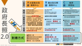 蔡健儀10
政
府
長
照
2.0
場
域
服
務
內
容
目
標
 醫院/綜合醫院
 小規模多機能/日照中心
 護理之家/衛生所
 偏鄉長照據點
 組成社區健康照顧團隊
─由護理師、社工、照管專員及照顧
服務員組成；或由醫師、護理師、
物理治療師、職能治療由師、營養
師、社工及照顧服務員等人組成
 優化初級預防功能，提供B級與C
級督導與技術支援；結合區域醫
療資源，轉銜在宅臨終安寧照顧
 每一鄉鎮市區至少設置一處為原
則，並依區域人口數酌增設置
規劃設置469處
 日間托老據點
 衛生所
 物理治療所/職能治療所
 診所/社區醫療群(醫師)
提供日間托老服務
服務包括：緩和失能服務、
共餐服務、體適能、諮
詢服務及輕度失能復健相
關課程
 每一個國中學區設置1處
規劃設置829處
 居家護理所/居家服務提供單位
 社區照顧關懷據點/農漁會/社區發展
協會/村里辦公處/社會福利團體等
 衛生所/樂智據點
提供短時數看顧衰弱或輕
度失能者照顧服務
服務包括：社區預防保健、
電話問安、關懷訪視、餐
飲服務、體適能、自立
支持服務等
 每3個村里設置1處
規劃設置2,529處
對應方式
醫事人員
體適能檢測系統建置
專業級檢測設備
衰弱、肌少症檢測
醫事人員
運動專業人員
衰弱、肌少症檢測
體適能、復健訓練
運動專業人員
協助體適能檢測服務
簡易健康促進器材
社區整合型
服務中心
A
級
B
級
C
級
複合型日間
服務中心
巷弄
長照站
等
級
資料來源：衛服部；自行車中心修改,2017
 