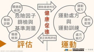 蔡健儀12
評估 運動
危險因子
篩檢與
基準測量
運動處方
與
運動訓練
健
康
促
進
運動基礎判定
修正與再評估
運動
處方
器材
配搭
處方
執行
體適能
檢測
醫師
診斷
儀器
檢測
資料來源：自行車中心健康促進應用部,蔡健儀,2017
 