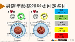 蔡健儀14
身體年齡整體燈號判定準則
藍燈
Y<=-12
綠燈
-12<Y<-6
灰燈
-6<Y<=6
藍燈
6<Y<12
藍燈
Y>=12
資料來源：自行車中心健康促進應用部,蔡健儀,2017
 