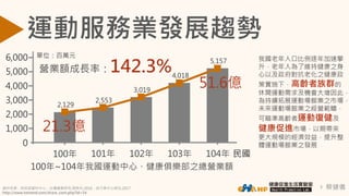 蔡健儀3
我國老年人口比例逐年加速攀
升，老年人為了維持健康之身
心以及政府對抗老化之健康政
策實施下，高齡者族群的
休閒運動需求及機會大增因此，
為持續拓展運動場館業之市場，
未來運動場館業之經營範疇，
可瞄準高齡者運動復健及
健康促進市場，以期帶來
更大規模的經濟效益，提升整
體運動場館業之發展
運動服務業發展趨勢
資料來源：財政部資料中心；台灣趨勢研究,周秩年,2016；自行車中心修改,2017
http://www.twtrend.com/share_cont.php?id=54
100年 101年 102年 103年 104年 民國
1,000
2,000
3,000
4,000
5,000
6,000
0
2,129
2,553
3,019
4,018
5,157
單位：百萬元
100年~104年我國運動中心、健康俱樂部之總營業額
營業額成長率：142.3%
21.3億
51.6億
 