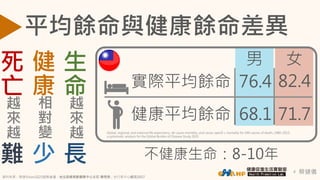 蔡健儀4
平均餘命與健康餘命差異
死
亡
越
來
越
難
生
命
越
來
越
長
健
康
相
對
變
少
資料來源：康健Vision2025趨勢論壇，台北榮總高齡醫學中心主任 陳亮恭；自行車中心修改2017
Global, regional, and national life expectancy, all-cause mortality, and cause-specifi c mortality for 249 causes of death, 1980–2015:
a systematic analysis for the Global Burden of Disease Study 2015
不健康生命：8-10年
健康平均餘命
實際平均餘命 76.4
68.1
82.4
71.7
男 女
 