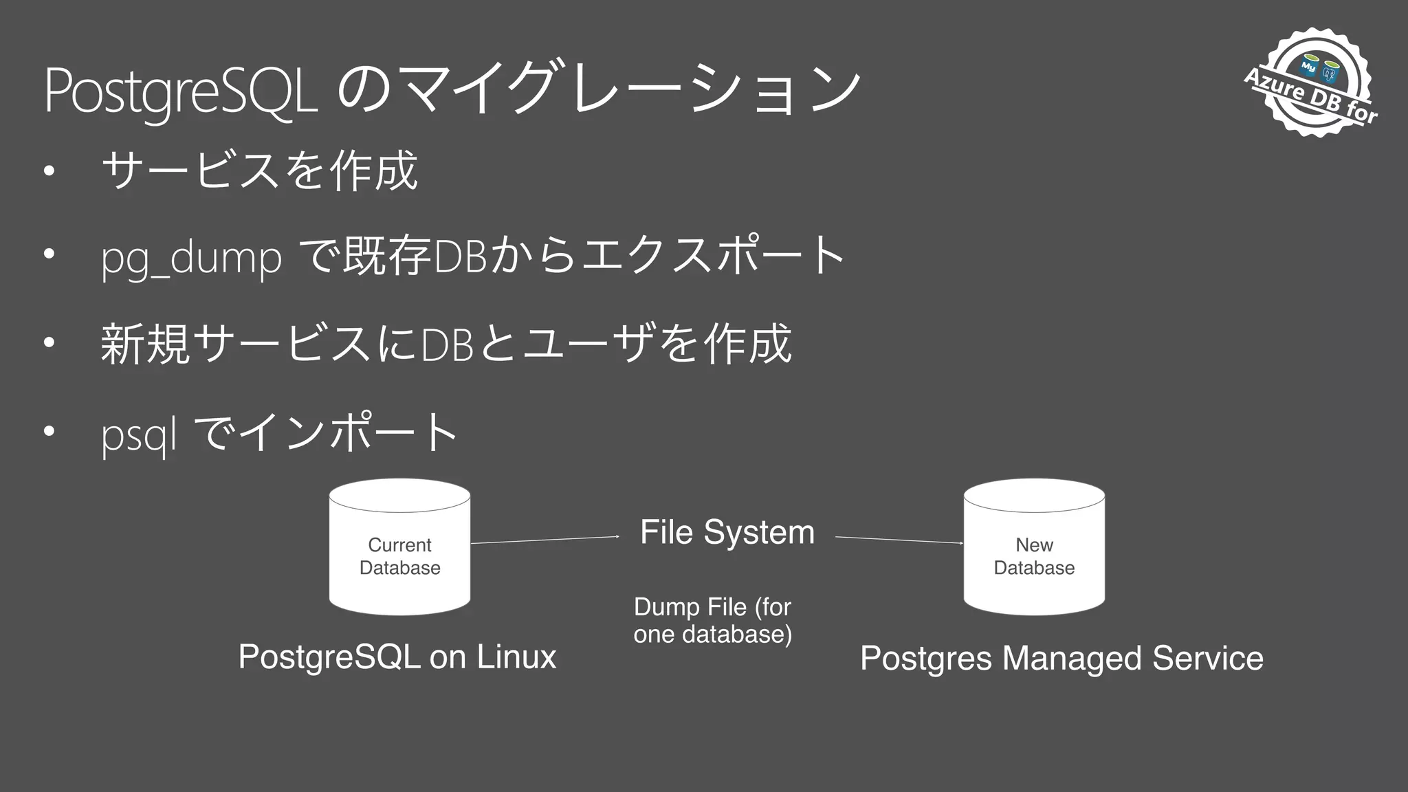 Pr
eview Av
ailable
Azure DB for
M
anaged
PostgreSQL
•
• pg_dump DB
• DB
• psql
Current
Database
New
Database
PostgreSQL on Linux Postgres Managed Service
File System
Dump File (for
one database)
 