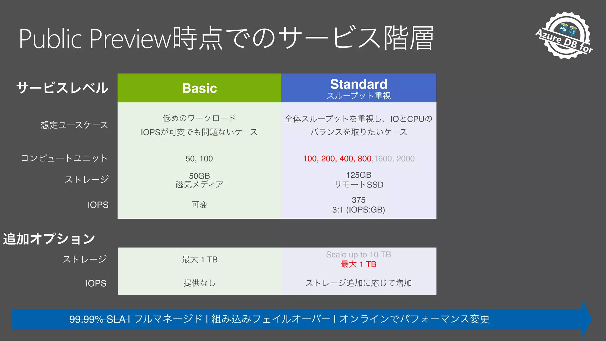 Pr
eview Av
ailable
Azure DB for
M
anaged
Public Preview
Basic Standard Premium
IO and Memory Optimized
 
IOPS
IO CPU
Workloads that require low
latency and high performance
with large number of concurrent
users or multiple databases
50, 100 100, 200, 400, 800,1600, 2000 100, 200, 400, 800, 1600, 2000
50GB 125GB
SSD
125GB
Local SSD
IOPS
375
3:1 (IOPS:GB)
1250
Scales 10:1 (IOPS:GB)
Scale up to 10 TBScale up to 1 TB
1 TB
Scale up to 10 TB
1 TB
Scale up to 4 TB
IOPS Scale up to 40K IOPS
99.99% SLA | | |
 