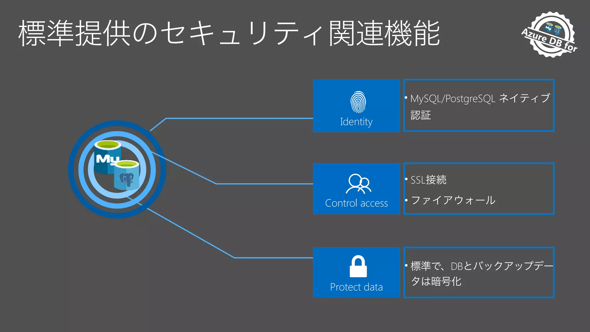 Pr
eview Av
ailable
Azure DB for
M
anaged
Protect data
• DB
Control access
• SSL
•
Identity
• MySQL/PostgreSQL
 