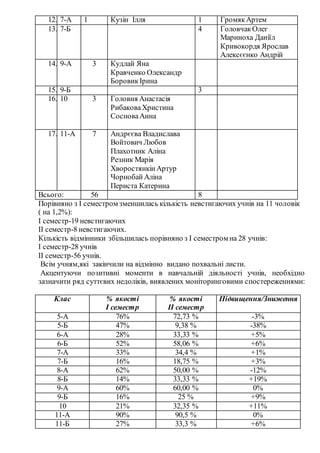 12. 7-А 1 Кузін Ілля 1 ГромякАртем
13. 7-Б 4 ГоловчакОлег
Мариноха Даніїл
Кривокордя Ярослав
Алексєєнко Андрій
14. 9-А 3 Кудлай Яна
Кравченко Олександр
БоровикІрина
15. 9-Б 3
16. 10 3 Головня Анастасія
РибаковаХристина
СосноваАнна
17. 11-А 7 Андрєєва Владислава
Войтович Любов
Плахотник Аліна
Резник Марія
ХворостянкінАртур
Чорнобай Аліна
Периста Катерина
Всього: 56 8
Порівняно з І семестром зменшилась кількість невстигаючих учнів на 11 чоловік
( на 1,2%):
І семестр-19 невстигаючих
ІІ семестр-8 невстигаючих.
Кількість відмінники збільшилась порівняно з І семестром на 28 учнів:
І семестр-28 учнів
ІІ семестр-56 учнів.
Всім учням,які закінчили на відмінно видано похвальні листи.
Акцентуючи позитивні моменти в навчальній діяльності учнів, необхідно
зазначити ряд суттєвих недоліків, виявлених моніторинговими спостереженнями:
Клас % якості
І семестр
% якості
ІІ семестр
Підвищення/Зниження
5-А 76% 72,73 % -3%
5-Б 47% 9,38 % -38%
6-А 28% 33,33 % +5%
6-Б 52% 58,06 % +6%
7-А 33% 34,4 % +1%
7-Б 16% 18,75 % +3%
8-А 62% 50,00 % -12%
8-Б 14% 33,33 % +19%
9-А 60% 60,00 % 0%
9-Б 16% 25 % +9%
10 21% 32,35 % +11%
11-А 90% 90,5 % 0%
11-Б 27% 33,3 % +6%
 