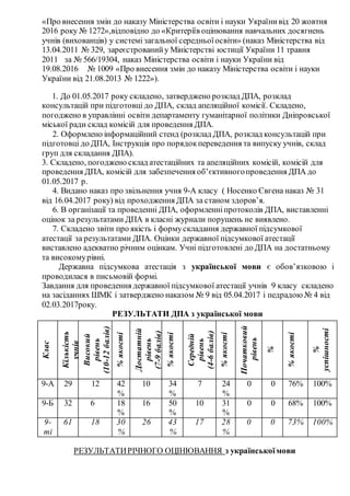«Про внесення змін до наказу Міністерства освіти і науки Українивід 20 жовтня
2016 року № 1272»,відповідно до «Критеріїв оцінювання навчальних досягнень
учнів (вихованців) у системі загальної середньоїосвіти» (наказ Міністерства від
13.04.2011 № 329, зареєстрованийу Міністерстві юстиції України 11 травня
2011 за № 566/19304, наказ Міністерства освіти і науки України від
19.08.2016 № 1009 «Про внесення змін до наказу Міністерства освіти і науки
України від 21.08.2013 № 1222»).
1. До 01.05.2017 року складено, затверджено розклад ДПА, розклад
консультацій при підготовці до ДПА, склад апеляційної комісії. Складено,
погоджено в управлінні освіти департаменту гуманітарної політики Дніпровської
міської ради склад комісій для проведення ДПА.
2. Оформлено інформаційний стенд (розклад ДПА, розклад консультацій при
підготовці до ДПА, Інструкція про порядокпереведення та випуску учнів, склад
груп для складання ДПА).
3. Складено, погоджено склад атестаційних та апеляційних комісій, комісій для
проведення ДПА, комісій для забезпечення об’єктивногопроведення ДПА до
01.05.2017 р.
4. Видано наказ про звільнення учня 9-А класу ( Носенко Євгена наказ № 31
від 16.04.2017 року) від проходження ДПА за станом здоров’я.
6. В організації та проведенні ДПА, оформленніпротоколів ДПА, виставленні
оцінок за результатами ДПА в класні журнали порушень не виявлено.
7. Складено звіти про якість і формускладання державної підсумкової
атестації за результатами ДПА. Оцінки державної підсумкової атестації
виставлено адекватно річним оцінкам. Учні підготовлені до ДПА на достатньому
та високомурівні.
Державна підсумкова атестація з української мови є обов’язковою і
проводилася в письмовій формі.
Завдання для проведення державної підсумкової атестації учнів 9 класу складено
на засіданнях ШМК і затверджено наказом № 9 від 05.04.2017 і педрадою№ 4 від
02.03.2017року.
РЕЗУЛЬТАТИ ДПА з української мови
РЕЗУЛЬТАТИРІЧНОГО ОЦІНЮВАННЯ з українськоїмови
Клас
Кількість
учнів
Високий
рівень
(10-12балів)
%якості
Достатній
рівень
(7-9балів)
%якості
Середній
рівень
(4-6балів)
%якості
Початковий
рівень
%
%якості
%
успішності
9-А 29 12 42
%
10 34
%
7 24
%
0 0 76% 100%
9-Б 32 6 18
%
16 50
%
10 31
%
0 0 68% 100%
9-
ті
61 18 30
%
26 43
%
17 28
%
0 0 73% 100%
 