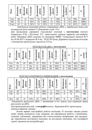 Клас
Кількість
учнів
Високий
рівень
(10-12
балів)%якості
Достатній
рівень
(7-9балів)
%якості
Середній
рівень
(4-6балів)
%якості
Початкови
йрівень
%
%якості
%
успішності
9-А 30 11 37% 10 33% 9 30% 0 0 70% 100%
9-Б 32 5 16% 14 46% 13 43% 0 0 62% 100%;
9-ті 62 16 26% 24 39% 22 35% 0 0 65% 100%
Аналізуючи показники річного оцінювання і ДПА з української мови учні
підтвердили річні оцінки( % збільшення склав -1%)
Для проведення державної підсумкової атестації з математики вчителі:
Лещинська Л.М. і Кутєпова Л.С. приготували декілька варіантів атестаційних
робіт. Матеріали ДПА складено на засіданнях ШМК і затверджено наказом № 9
від 05.04.2017 і педрадою № 4 від 02.03.2017року Державна підсумкова атестація
з математики проводилась протягом 135 хв.
РЕЗУЛЬТАТИ ДПА з математика
Клас
Кількість
учнів
Високий
рівень
(10-12балів)
%якості
Достатній
рівень
(7-9балів)
%якості
Середній
рівень
(4-6балів)
%якості
Початкови
йрівень
%
%якос-ті
%
успіш-
ності
9-А 29 10 34% 15 52% 4 14% 0 0% 86% 100%
9-Б 32 1 3% 11 34% 20 63% 0 0% 37% 100%
9-ті 61 11 18% 26 42% 24 39% 0 0% 60% 100%
РЕЗУЛЬТАТИРІЧНОГО ОЦІНЮВАННЯ з математики
Клас
Кількість
учнів
Високий
рівень
(10-12
балів)%якості
Достатні
йрівень
(7-9балів)
%якості
Середній
рівень
(4-6балів)
%якості
Початков
ийрівень
%
%якості
%
успішност
і
9-А 30 7 23% 18 60% 5 17% 0 0% 83% 100
9-Б 32 1 3% 9 28% 22 69% 0 0
31%
100
9-ті 62 8 13% 27 44% 27 44% 0 0 52% 100
Аналізуючи результати ДПА з математики в 9-х класах учні отримали кращі
результати на ДПА.
Для проведення атестації з географії вчитель . Кравченко В.О. приготувала
декілька варіантів завдань.
Кожен варіант атестаційної роботи налічував: 15 тестових завдань різних
типів і рівнів складності; одне завдання, що передбачало роботу з малюнками,
схемами, таблицями, діаграмами або статистичними матеріалами; два завдання,
що передбачало розгорнуту відповідь на поставлені запитання; дві географічні
задачі; завдання на контурній карті.
 