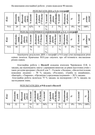 На виконання атестаційної роботи учням відводили 90 хвилин.
РЕЗУЛЬТАТИ ДПА в 9-Аз географії
Клас
Кількість
учнів
Високий
рівень
(10-12
балів)%якості
Достатні
йрівень
(7-9балів)
%якості
Середній
рівень
(4-6балів)
%якості
Початков
ийрівень
%
%якості
%
успіш-
ності
9-А 29 18 62% 9 31
%
2 7% 0 0% 93
%
100%
РЕЗУЛЬТАТИРІЧНОГО ОЦІНЮВАННЯ в 9-А з географії
Клас
Кількість
учнів
Високий
рівень
(10-12
балів)
%якості
Достатні
йрівень
(7-9балів)
%якості
Середній
рівень
(4-6балів)
%якості
Початков
ийрівень
%
%якості
%
успішнос
ті
9-А 30 17 56
%
11 3
7
%
2 7
%
0 0% 93
%
100%
Аналізуючи результати ДПА з географії в 9-А класі учні підтвердили річні
оцінки (вчитель Кравченко В.О.),що свідчить про об’єктивність виставлення
річних оцінок.
Атестаційна робота з біології складена вчителем Черніковою О.В. із
завдань, що відповідають змісту і державним вимогам до рівня підготовки учнів з
таких розділів програми з біології для 7 – 9 класів: «Людина», «Біологічні основи
поведінки людини» – 70 % завдань; «Рослини», «Гриби та лишайники»,
«Бактерії», «Тварини», «Організми і середовища існування» – 30 % завдань.
Атестаційна робота включала 75 % завдань на відтворення і 25 % завдань на
застосування знань.
РЕЗУЛЬТАТИДПА в 9-Б класіз біології
Клас
Кількість
учнів
Високий
рівень
(10-12
балів)%якості
Достатній
рівень
(7-9балів)
%якості
Середній
рівень
(4-6балів)
%якості
Початкови
йрівень
%
%якості
%
успішності
9-Б 32 6 19
%
18 56% 8 25
%
0 0% 75% 100%
 