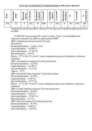 РЕЗУЛЬТАТИРІЧНОГО ОЦІНЮВАННЯ в 9-Б класіз біологіїКлас
Кількість
учнів
Високий
рівень
(10-12
балів)%якості
Достатні
йрівень
(7-9балів)
%якості
Середній
рівень
(4-6балів)
%якості
Початков
ийрівень
%
%якості
%
успішност
і
9-Б 32 8 25% 19 60% 5 16% 0 0% 85% 100
%
Аналізуючи результати ДПА з біології в 9-б класі учні отримали кращі результати
на ДПА.
У 2016-2017 році в школі 36 учнів 11 класу. З них 1 учениця Кіріченко
Анастасія звільнена від ДПА та проходження ЗНО.
ЗНО з української мови складали 35 учнів.
Результати:
Початковий рівень – 1учень ( 3%)
Середній рівень – 14 (40 %)
Достатній рівень – 17 (48 %)
Високий рівень – 3 (9 %)
Якість – 57 %. На 11 % учні 11 класу покращили результат порівняно з річними
оцінками.
ЗНО з математики складали 20 учнів результати:
Початковий рівень – 3 (15%)
Середній рівень – 14 (70 %)
Достатній рівень – 3 (15 %)
Якість – 15 %.
ЗНО з іноземної мови складали 7 учнів результати:
Початковий рівень – 0 ( 0%)
Середній рівень – 2 (29 %)
Достатній рівень – 5 (71 %)
Якість – 71 %. На 7 % учні 11 класу покращили результат порівняно з річними
оцінками.
ЗНО з історії України складали 28 учнів результати:
Початковий рівень – 0 ( 0%)
Середній рівень – 9 (32 %)
Достатній рівень – 17 (61 %)
Високий рівень – 2 (7 %)
ЗНО з біології складали 10 учнів результати:
Початковий рівень – 0 ( 0%)
Середній рівень – 8 (80 %)
Достатній рівень – 2 (20 %)
 