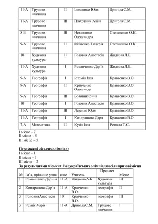 І місце – 7
ІІ місце – 5
ІІІ місце – 5
Переможці міськихолімпіад:
І місце – 1
ІІ місце – 1
ІІІ місце – 2
За результатами міських Всеукраїнськихолімпіадпосіли призовімісця
№ Ім’я, прізвище учня клас Учитель
Предмет
Місце
1 Романченко Дарина 11-А ЖидковаА.Б Художня
культура
ІІІ
2 КондрашоваДарˈя 11-А Кравченко
В.О.
географія ІІ
3 Головня Анастасія 10 Кравченко
В.О.
географія ІІІ
3 Резнік Марія 11-А ДриголаС.М. Трудове
навчання
І
11-А Трудове
навчання
ІІ Ілющенко Юля ДриголаС.М.
11-А Трудове
навчання
ІІІ Плахотник Аліна ДриголаС.М.
8-Б Трудове
навчання
ІІІ Неживенко
Олександра
Степаненко О.К.
9-А Трудове
навчання
ІІ Філіпенко Валерія Степаненко О.К.
10 Художня
культура
ІІ Головня Анастасія ЖидковаЛ.Б.
11-А Художня
культура
І Романченко Дарʼя ЖидковаЛ.Б.
9-А Географія І Істомін Ілля Кравченко В.О.
9-А Географія ІІ Кравченко
Олександр
Кравченко В.О.
9-А Географія ІІІ БоровикІрина Кравченко В.О.
10 Географія І Головня Анастасія Кравченко В.О.
11-А Географія ІІІ Левенко Юля Кравченко В.О.
11-А Географія І КондрашоваДаря Кравченко В.О.
7-А Матаматика ІІ Кузін Ілля РезцоваТ.С.
 