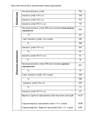 Для учнів школи було організовано гарячехарчування:
Контингент
Загальна кількість учнів 702
кількість учнів 1-4-х кл. 320
кількість учнів 5-9-х кл. 312
кількість учнів 10-11-х кл. 70
Охопленняхарчуванням
Загальна кількість учнів ЗНЗ, які охоплені всіма видами
харчування
636
% 89
з них: кількість учнів 1-4-х класів 320
% 100
кількість учнів 5-9-х кл. 265
% 85
кількість учнів 10-11-х кл. 51
% 70
Загальна кількість учнів ЗНЗ, які охоплені гарячим
харчуванням
567
% 79
з них: кількість учнів 1-4-х класів 320
% 100
кількість учнів 5-9-х кл. 224
% 72
кількість учнів 10-11-х кл. 23
Вартість гарячого харчування учнів пільгових категорій 14,52
Середня вартість харчування учнів 1-11-х класів
Середня вартість буфетної продукції учнів 1-11 класів
10,00
8,00
 