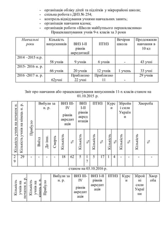 - організація обліку дітей та підлітків у мікрорайоні школи;
- спільна роботаз ДНЗ № 254;
- контроль відвідування учнями навчальних занять;
- організація навчання вдома;
- організація роботи «Школи майбутнього першокласника»
Працевлаштування учнів 9-х класів за 3 роки
Навчальні
роки
Кількість
випускників ВНЗ І-ІІ
рівнів
акредитації
ПТНЗ
Вечірня
школа
Продовжили
навчання в
10 кл
2014 –2015 н.р.
58 учнів 9 учнів 6 учнів - 43 учні
2015- 2016 н. р.
66 учнів 20 учнів 12 учнів 1 учень 33 учні
2016 -2017 н. р.
62учні
Приблизно
22 учні
Приблизно
11 -
29 учнів
Звіт про навчання або працевлаштування випускників 11-х класів станом на
01.10.2015 р.
Кількістьучнівнапочатокн.
р.Кількістьучнівнакінецьн.р.
Прибуло
Вибули за
н. р.
ВНЗ ІІІ-
ІV
рівнів
акредит
ація
ВНЗ
І-ІІ
рівнів
акред
итація
ПТНЗ Курс
и
Збройн
і сили
Україн
и
Хвороба
Виїзд
Доінш.
навчальн.
закладів
міста
Смерть
Кількість
%
Кількість
%
Кількість
%
Кількість
%
Кількість
%
Кількість
%
2
9
29 - - - - 18 62 5 1
7
5 17 1 4 - - - -
станом на 03.10.2016 р.
Кількість
учнівна
початокн.р.
Кількість
учнівна
кінецьн.р.
Прибуло
Вибули за
н. р.
ВНЗ ІІІ-
ІV
рівнів
акредит
ація
ВНЗ І-ІІ
рівнів
акредит
ація
ПТНЗ Курс
и
Зброй
ні
сили
Украї
ни
Хвор
оба
 