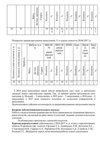 Виїзд
Доінш.навчальн.
закладівміста
Смерть
Кількість
%
Кількість
%
Кількість
%
Кількість
%
Кількість
%
Кількість
%
32 32 - - - - 19 59,
4
4 12,
5
8 25 - - - - 1 3,
1
Попереднє працевлаштування випускників 11-х класів станом на 20.06.2017 р.
Кількістьучнівнапочатокн.р.
Кількістьучнівнакінецьн.р.
Прибуло
Вибули за н.
р.
ВНЗ ІІІ-
ІV
рівнів
акредит
ація
ВНЗ І-ІІ
рівнів
акредит
ація
ПТНЗ Курс
и
Зброй
ні
сили
Украї
ни
Хвор
оба
Виїзд
Доінш.
навчальн.
закладівмістаСмерть
Кількість
%
Кількість
%
Кількість
%
Кількість
%
Кількість
%
Кількість
%
39 36 - - 3 - 23 64 7 19 6 17 - - - - - -
З 2014 року випускники нашої школи випробують свої сили в навчальних
закладах інших європейських держав. Так, за межами країни продовжили своє
навчання (у Польщі) – 2 випускники, в 2015 році – 3 випускники, а 2016 році – 4
випускники в 2017 році планують вступити до польських університетів 2
випускники.
Педколективом здійснюється контроль за працевлаштуванням випускників школи
Кадрове забезпеченнянавчального закладу:
Роботаз педагогічними кадрамишколи була спрямованана підвищення фахового
рівня вчителів, організації на рівні вимог їх атестації, надання допомогимолодим
учителям.
Особливаувага приділялась самоосвітіпедагогів.
Курсова перепідготовка здійснювалась у 2016-2017 н. р. згідно з перспективним
планом. Її пройшли такі вчителі: Сірченко С.І., Лещинська Л.М. ,Кутєпова Л.С.,
Стороженко Н.В. ,Гавриш А.А., Чернікова О.В., Куплецька А.Д. ,Стребуль Т.М.,
РезцоваТ.С. Відвідуючи курси, вони виконали роботи, в яких узагальнили
 