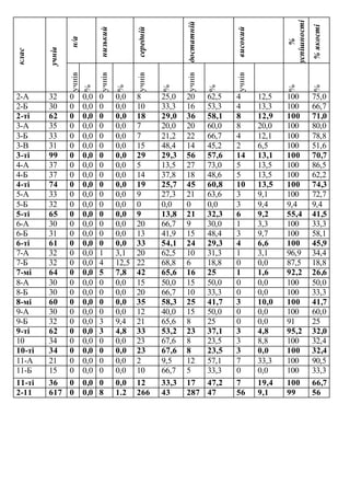 клас
учнів
н/а
низький
середній
достатній
високий
%
успішності
%якості
учнів
%
учнів
%
учнів
%
учнів
%
учнів
%
%
2-А 32 0 0,0 0 0,0 8 25,0 20 62,5 4 12,5 100 75,0
2-Б 30 0 0,0 0 0,0 10 33,3 16 53,3 4 13,3 100 66,7
2-ті 62 0 0,0 0 0,0 18 29,0 36 58,1 8 12,9 100 71,0
3-А 35 0 0,0 0 0,0 7 20,0 20 60,0 8 20,0 100 80,0
3-Б 33 0 0,0 0 0,0 7 21,2 22 66,7 4 12,1 100 78,8
3-В 31 0 0,0 0 0,0 15 48,4 14 45,2 2 6,5 100 51,6
3-ті 99 0 0,0 0 0,0 29 29,3 56 57,6 14 13,1 100 70,7
4-А 37 0 0,0 0 0,0 5 13,5 27 73,0 5 13,5 100 86,5
4-Б 37 0 0,0 0 0,0 14 37,8 18 48,6 5 13,5 100 62,2
4-ті 74 0 0,0 0 0,0 19 25,7 45 60,8 10 13,5 100 74,3
5-А 33 0 0,0 0 0,0 9 27,3 21 63,6 3 9,1 100 72,7
5-Б 32 0 0,0 0 0,0 0 0,0 0 0,0 3 9,4 9,4 9,4
5-ті 65 0 0,0 0 0,0 9 13,8 21 32,3 6 9,2 55,4 41,5
6-А 30 0 0,0 0 0,0 20 66,7 9 30,0 1 3,3 100 33,3
6-Б 31 0 0,0 0 0,0 13 41,9 15 48,4 3 9,7 100 58,1
6-ті 61 0 0,0 0 0,0 33 54,1 24 29,3 4 6,6 100 45,9
7-А 32 0 0,0 1 3,1 20 62,5 10 31,3 1 3,1 96,9 34,4
7-Б 32 0 0,0 4 12,5 22 68,8 6 18,8 0 0,0 87,5 18,8
7-мі 64 0 0,0 5 7,8 42 65,6 16 25 1 1,6 92,2 26,6
8-А 30 0 0,0 0 0,0 15 50,0 15 50,0 0 0,0 100 50,0
8-Б 30 0 0,0 0 0,0 20 66,7 10 33,3 0 0,0 100 33,3
8-мі 60 0 0,0 0 0,0 35 58,3 25 41,7 3 10,0 100 41,7
9-А 30 0 0,0 0 0,0 12 40,0 15 50,0 0 0,0 100 60,0
9-Б 32 0 0,0 3 9,4 21 65,6 8 25 0 0,0 91 25
9-ті 62 0 0,0 3 4,8 33 53,2 23 37,1 3 4,8 95,2 32,0
10 34 0 0,0 0 0,0 23 67,6 8 23,5 3 8,8 100 32,4
10-ті 34 0 0,0 0 0,0 23 67,6 8 23,5 3 0,0 100 32,4
11-А 21 0 0,0 0 0,0 2 9,5 12 57,1 7 33,3 100 90,5
11-Б 15 0 0,0 0 0,0 10 66,7 5 33,3 0 0,0 100 33,3
11-ті 36 0 0,0 0 0,0 12 33,3 17 47,2 7 19,4 100 66,7
2-11 617 0 0,0 8 1.2 266 43 287 47 56 9,1 99 56
 