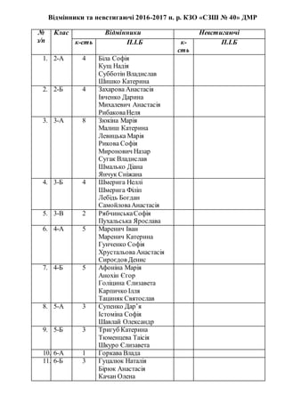 Відмінники та невстигаючі 2016-2017 н. р. КЗО «СЗШ № 40» ДМР
№
з/п
Клас Відмінники Невстигаючі
к-сть П.І.Б к-
сть
П.І.Б
1. 2-А 4 Біла Софія
Кущ Надія
Субботін Владислав
Шишко Катерина
2. 2-Б 4 Захарова Анастасія
Івченко Дарина
Михалевич Анастасія
РибаковаНеля
3. 3-А 8 Зюкіна Марія
Малиш Катерина
Левицька Марія
Рикова Софія
Миронович Назар
Сугак Владислав
Шмалько Діана
Янчук Сніжана
4. 3-Б 4 Шмерига Неллі
Шмерига Філіп
Лебідь Богдан
СамойловаАнастасія
5. 3-В 2 РябчинськаСофія
Пухальська Ярослава
6. 4-А 5 Маренич Іван
Маренич Катерина
Гунченко Софія
Хрустальова Анастасія
Сироєдов Денис
7. 4-Б 5 Афоніна Марія
Анохін Єгор
Голіцина Єлизавета
Карпичко Ілля
Тациняк Святослав
8. 5-А 3 Супенко Дар’я
Істоміна Софія
Шавлай Олександр
9. 5-Б 3 Тригуб Катерина
Тюменцева Таісія
Шкуро Єлизавета
10. 6-А 1 Горкава Влада
11. 6-Б 3 Гуцалюк Наталія
Бірюк Анастасія
Качан Олена
 