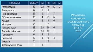 ПРЕДМЕТ ВЫБОР «5» «4» «3» «2»
Математика 89 22 46 19 2
Литература 6 5 1
Информатика 27 9 11 7
Обществознание 35 4 25 6
Химия 17 6 5 6
История 2 2
Русский язык 89 55 28 6
Английский язык 61 53 14 1
География 6 3 2 1
Биология 15 3 8 4
Физика 2 2
Французский язык 1 1
Результаты
основного
государственного
экзамена
ГИА-9
2017
 