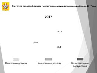 Структура доходов бюджета Чаплыгинского муниципального района на 2017 год
161,1
43,3
303,4
2017
Налоговые доходы Неналоговые доходы Безвозмездные
поступления
 