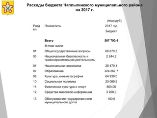 Расходы бюджета Чаплыгинского муниципального района
на 2017 г.
(тыс.руб.)
Разд
ел
Показатель 2017 год
Бюджет
Всего 507 790,4
В том числе
01 Общегосударственные вопросы 66 670,5
03 Национальная безопасность и
правоохранительная деятельность
2 244,2
04 Национальная экономика 25 479,1
07 Образование 324 267,7
08 Культура, кинематография 64 939,0
10 Социальная политика 20 089,9
11 Физическая культура и спорт 800,00
12 Средства массовой информации 3 200,0
13 Обслуживание государственного
муниципального долга
100,0
 