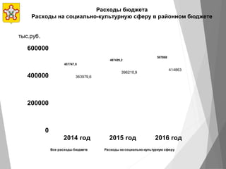 Расходы бюджета
Расходы на социально-культурную сферу в районном бюджете
0
200000
400000
600000
2014 год 2015 год 2016 год
457747,9
487429,2
507868
363979,6
396210,9
414863
Все расходы бюджета Расходы на социально-культурную сферу
тыс.руб.
 