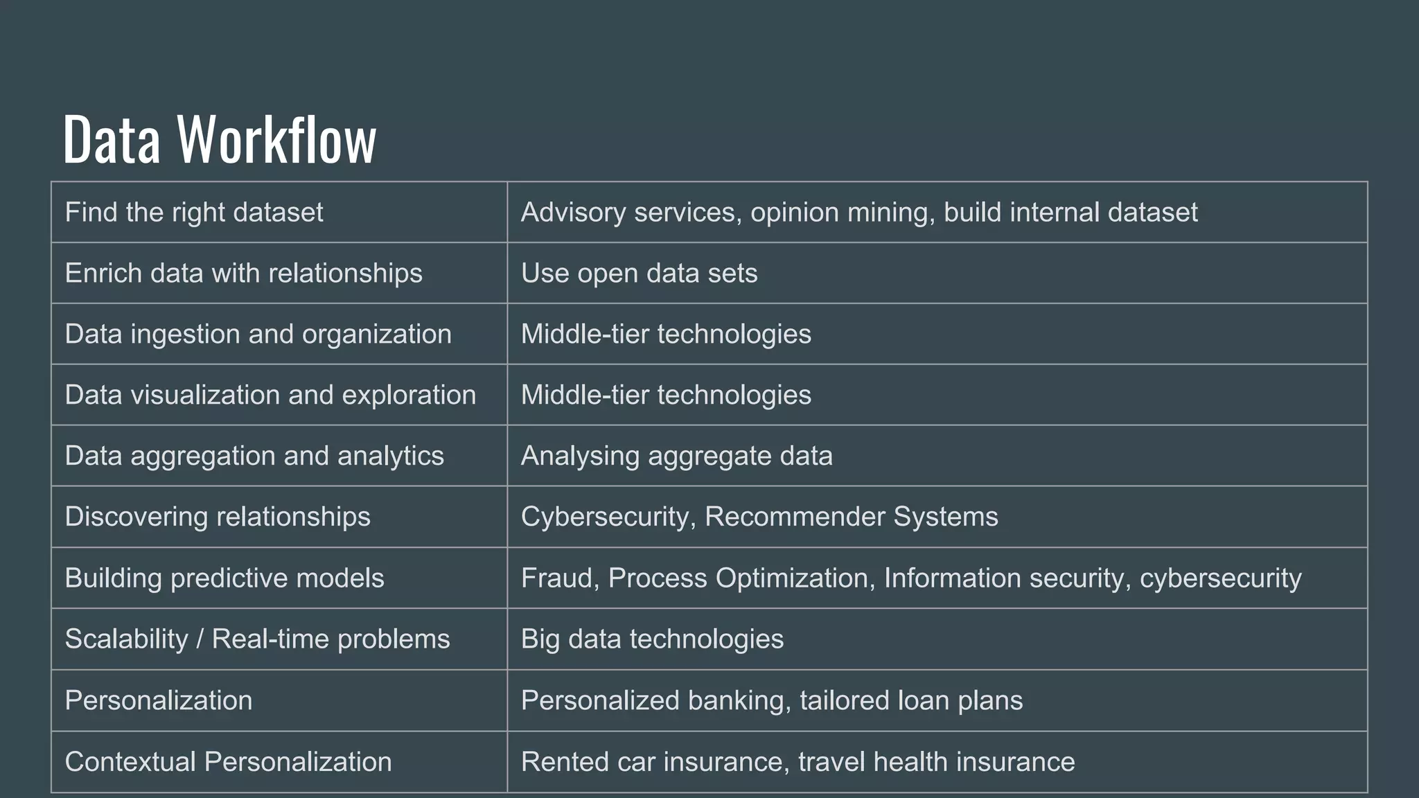 Data Workflow
Find the right dataset Advisory services, opinion mining, build internal dataset
Enrich data with relationships Use open data sets
Data ingestion and organization Middle-tier technologies
Data visualization and exploration Middle-tier technologies
Data aggregation and analytics Analysing aggregate data
Discovering relationships Cybersecurity, Recommender Systems
Building predictive models Fraud, Process Optimization, Information security, cybersecurity
Scalability / Real-time problems Big data technologies
Personalization Personalized banking, tailored loan plans
Contextual Personalization Rented car insurance, travel health insurance
 