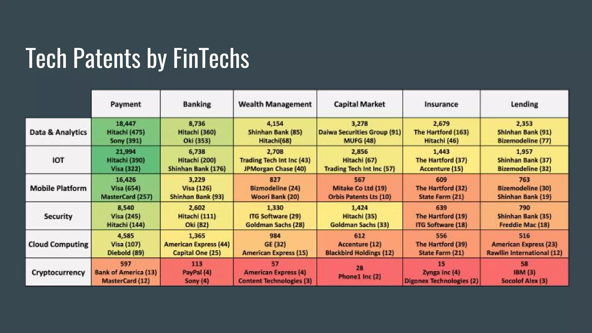 Tech Patents by FinTechs
 