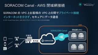 SORACOM Canal - AWS 閉域網接続
SORACOM の VPC とお客様の VPC との間でプライベート接続
インターネットを介さず、セキュアにデータ通信
※ VPC: Virtual Private Cloud = AWS の中でプライベートネットワークをつくるための仕組み
SORACOM Canal
専用線
交換局
AWS
閉域網(VPC)
 