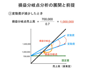 損益分岐点分析の展開と前提
②変動費が減少したとき
損益分岐点売上高 =
700,000
= 1,000,000
0.7
売上高（操業度）
固定費
変動費
損益分岐点
700,000
1,000,000
損益分岐点
1,400,000 変動費
 