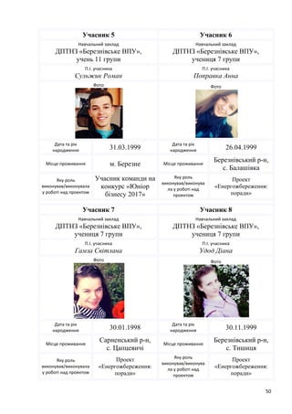 50
Учасник 5 Учасник 6
Навчальний заклад
ДПТНЗ «Березнівське ВПУ»,
учень 11 групи
Навчальний заклад
ДПТНЗ «Березнівське ВПУ»,
учениця 7 групи
П.І. учасника
Сульжик Роман
П.І. учасника
Поправка Анна
Фото Фото
Дата та рік
народження 31.03.1999
Дата та рік
народження 26.04.1999
Місце проживання м. Березне Місце проживання
Березнівський р-н,
с. Балашівка
Яку роль
виконував/виконувала
у роботі над проектом
Учасник команди на
конкурс «Юніор
бізнесу 2017»
Яку роль
виконував/виконува
ла у роботі над
проектом
Проект
«Енергожбереження:
поради»
Учасник 7 Учасник 8
Навчальний заклад
ДПТНЗ «Березнівське ВПУ»,
учениця 7 групи
Навчальний заклад
ДПТНЗ «Березнівське ВПУ»,
учениця 7 групи
П.І. учасника
Гамза Світлана
П.І. учасника
Удод Діана
Фото Фото
Дата та рік
народження 30.01.1998
Дата та рік
народження 30.11.1999
Місце проживання
Сарненський р-н,
с. Цапцевичі
Місце проживання
Березнівський р-н,
с. Тишиця
Яку роль
виконував/виконувала
у роботі над проектом
Проект
«Енергожбереження:
поради»
Яку роль
виконував/виконува
ла у роботі над
проектом
Проект
«Енергожбереження:
поради»
 