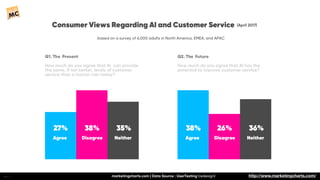 Consumer Views Regarding AI and Customer Service

based on a survey of 6,000 adults in North America, EMEA, and APAC

Q1. The Present

How much do you agree that AI can provide the same, if not better, levels of customer service than a human can today?

Q2. The Future

How much do you agree that AI has the potential to improve customer service?
http://www.marketingcharts.com/
 