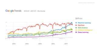 google trends 2012.07 - 2017.07 / Worldwide

- 97 Machine Learning

- 86 Big Data 

- 55 Data Science

- 48 Artiﬁcial Intelligence

- 38 Deep Learning
 