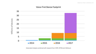 Voice-First Device Footprint
 