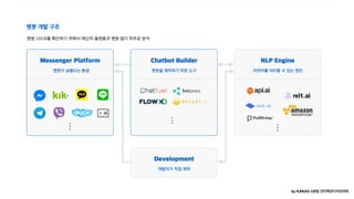 by KAKAO UX팀 인터랙션디자인파트챗봇 개발 구조

챗봇 UI/UX를 확인하기 위해서 메신저 플랫폼과 챗봇 빌더 위주로 분석

Messenger platform 챗봇이 실행되는 환경

Chatbot builder 챗봇을 제작하기 위한 도구

Development 개발자가 직접 제작 

NLP Engine 자연어를 처리할 수 있는 엔진
 
