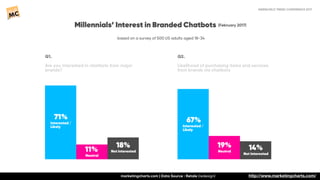 http://www.marketingcharts.com/Millennials’ Interest in Branded Chatbots

based on a survey of 500 US adults aged 18-34

Q1. Are you interested in chatbots from major brands?

Q2. Likelihood of purchasing items and services from brands via chatbots
 
