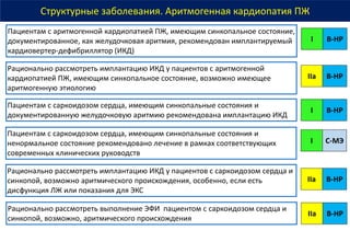 Структурные заболевания. Аритмогенная кардиопатия ПЖ
Пациентам с аритмогенной кардиопатией ПЖ, имеющим синкопальное состояние,
документированное, как желудочковая аритмия, рекомендован имплантируемый
кардиовертер-дефибриллятор (ИКД)
I В-НР
Рационально рассмотреть имплантацию ИКД у пациентов с аритмогенной
кардиопатией ПЖ, имеющим синкопальное состояние, возможно имеющее
аритмогенную этиологию
IIa В-НР
Пациентам с саркоидозом сердца, имеющим синкопальные состояния и
документированную желудочковую аритмию рекомендована имплантацию ИКД
I В-НР
Пациентам с саркоидозом сердца, имеющим синкопальные состояния и
ненормальное состояние рекомендовано лечение в рамках соответствующих
современных клинических руководств
I С-МЭ
Рационально рассмотреть имплантацию ИКД у пациентов с саркоидозом сердца и
синкопой, возможно аритмического происхождения, особенно, если есть
дисфункция ЛЖ или показания для ЭКС
IIa В-НР
Рационально рассмотреть выполнение ЭФИ пациентом с саркоидозом сердца и
синкопой, возможно, аритмического происхождения
IIa В-НР
 
