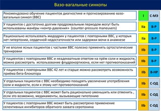Вазо-вагальные синкопы
Рекомендовано обучение пациентов диагностике и прогнозированию вазо-
вагальных синкоп (ВВС) I С-МЭ
У пациентов с достаточно долгим продромальным периодом могут быть
использованы манёры «контр-давления» (counter-pressure maneuvers) IIa B-Р
Рационально использовать мидодрин у пациентов с повторными ВВС, у которых
нет гипертонии, сердечной недостаточности или задержки мочи в анамнезе IIa B-Р
У не вполне ясных пациентов с частыми ВВС полезно применять ортостатические
тренировки IIb B-Р
У пациентов с повторными ВВС и неадекватным ответом на прём соли и жидкости,
можно рассмотреть использование флудрокортизона, если нет противопоказаний IIb B-Р
У пациентов с повторными ВВС 42 лет и старше можно рассмотреть возможность
приёма бета-блокатора IIb B-НР
У отдельных пациентов с ВВС необходимо поощрять увеличение употребления
соли и жидкости, если к этому нет противопоказаний IIb С-ОД
У отдельных пациентов с ВВС может быть рационально уменьшить или отменить ,
если это возможно, медикаменты, вызывающие гипотонию IIb С-ОД
У пациентов с повторными ВВС может быть рассмотрено применение
селективных ингибиторов обратного захвата серотонина IIb С-ОД
 