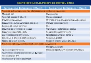 Краткосрочные факторы риска (≤30 дней) Долгосрочные факторы риска (>30 дней)
Анамнез: амбулаторно или при обследовании в приёмном отделении
Мужской пол Мужской пол
Пожилой возраст (>60 лет) Пожилой возраст
Отсутствие продромы Отсутствие тошноты/рвоты перед синкопой
Сердцебиение, перед потерей сознания Желудочковые аритмии
Синкопа во время нагрузки Рак
Структурное заболевание сердца Структурное заболевание сердца
Сердечная недостаточность Сердечная недостаточность
Цереброваскулярная болезнь Цереброваскулярная болезнь
Семейный анамнез внезапной смерти Сахарный диабет
Травма во время синкопы Высокий риск по шкале CHADS-2
Физическое обследование или лабораторное исследование
Ненормальная ЭКГ
Признаки кровотечения Низкая скорость клубочковой фильтрации
Наличие ненормальных жизненных функций
Ненормальная ЭКГ
Позитивный тропониновый тест
Краткосрочные и долгосрочные факторы риска
 