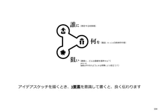 アイデアスケッチを描くとき、3要素を意識して書くと、良く伝わります
何を（製品・サービスの具体的中身）
誰に（想定する利用者）
狙い（顧客に、どんな価値を提供する︖）
あるいは、
（顧客が片付けようとする用事にどう役⽴つ︖）
104
 